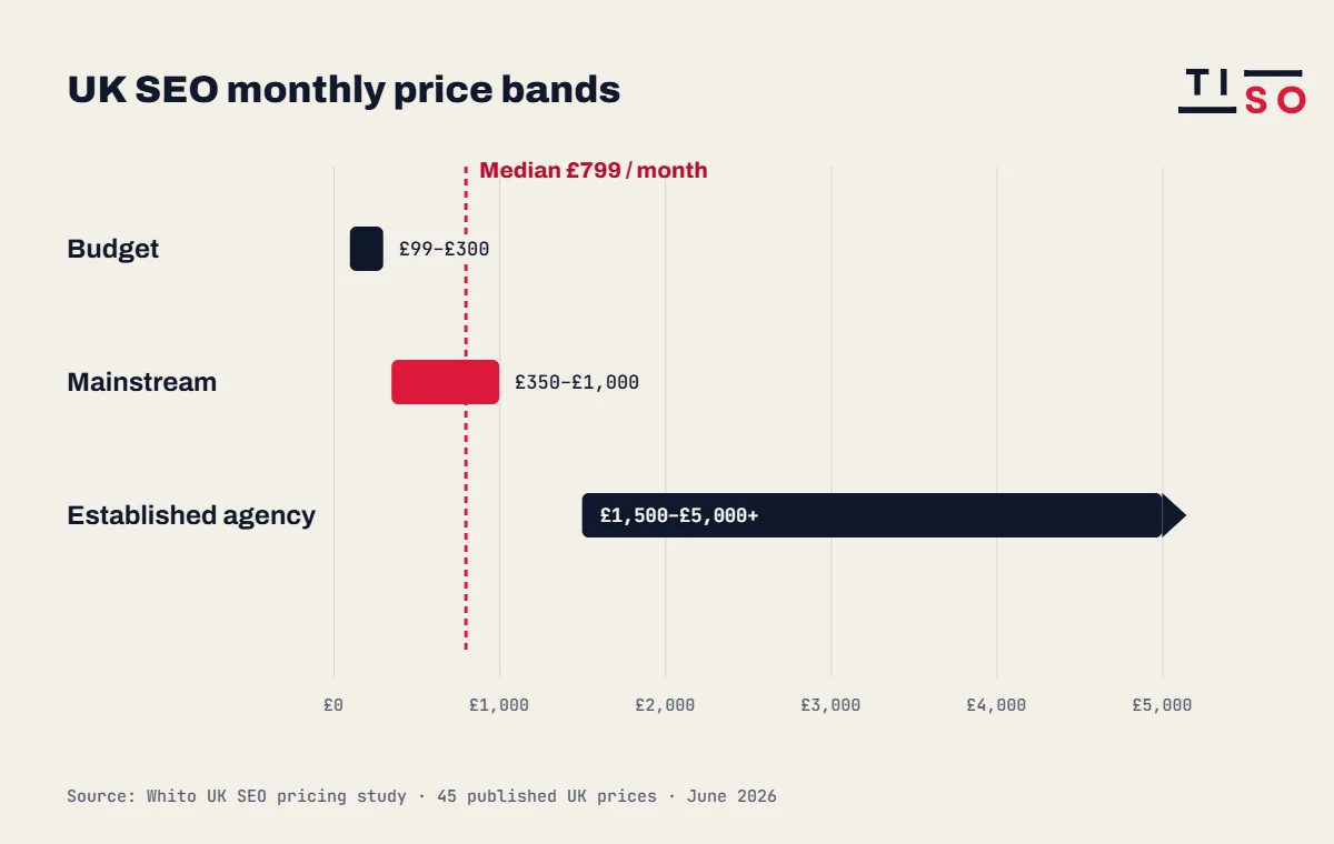 UK SEO price bands in 2026: budget £99–£300, mainstream £350–£1,000, established agency £1,500–£5,000+ a month, median £799