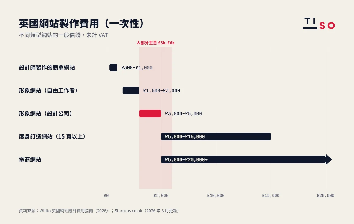 2026 年英國網站製作費用:設計師製作的簡單網站 £300 至 £1,000、自由工作者製作的形象網站 £1,500 至 £3,000、設計公司製作的形象網站 £3,000 至 £5,000、度身訂造網站 £5,000 至 £15,000、電商網站 £5,000 至 £20,000 以上