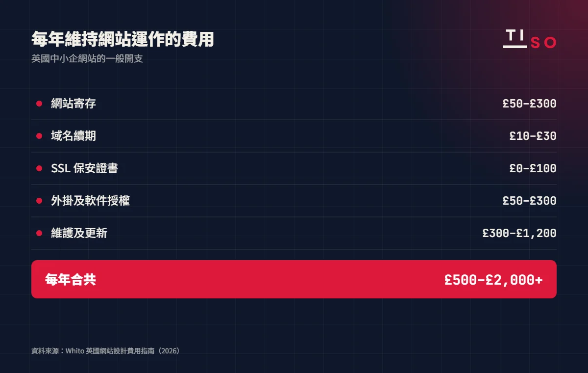 英國網站每年營運費用:寄存 £50 至 £300、域名 £10 至 £30、SSL £0 至 £100、外掛及授權 £50 至 £300、維護 £300 至 £1,200,合共 £500 至 £2,000 以上